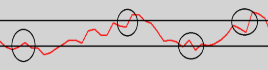 RSI Indikator Signale