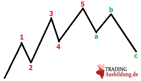 Die Elliot Wellen Formation
