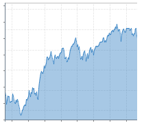 Sehr gute Daytrading Strategie