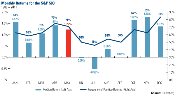 Saisonales Trading des S&P 500