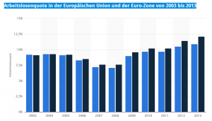 Arbeitslosenquote