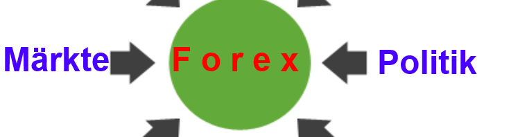 Forex Traden – Was ist das?