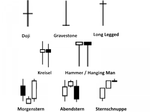 Kerzenformationen