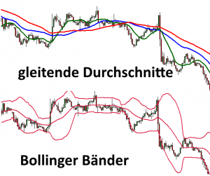 gleitendeund Bollinger