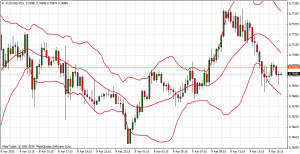 Bollinger Bänder